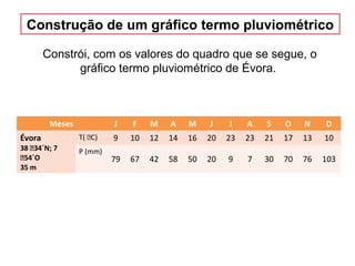 Constrói, com os valores do quadro que se segue, o
gráfico termo pluviométrico de Évora.
Meses J F M A M J J A S O N D
Évora
38 ͦ34΄N; 7
ͦ54΄O
35 m
T( ͦC) 9 10 12 14 16 20 23 23 21 17 13 10
P (mm)
79 67 42 58 50 20 9 7 30 70 76 103
Construção de um gráfico termo pluviométrico
 