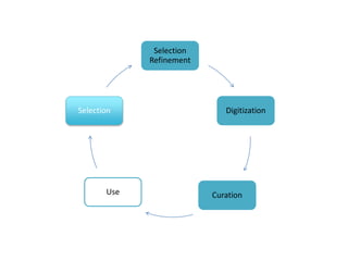 Selection
Refinement
Digitization
CurationUse
Selection
 