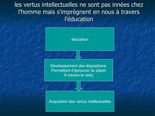 les vertus intellectuelles ne sont pas innées chez l’homme mais s’imprègnent en nous à travers l’éducation éducation Développement des dispositions  Permettant d’éprouver du plaisir À travers la vertu Acquisition des vertus intellectuelles 