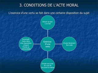 3. CONDITIONS DE L’ACTE MORAL L’exercice d’une vertu se fait dans une certaine disposition du sujet Accomplir  l’acte dans  Une disposition  d’esprit Ferme et  inébranlable Choisir son acte  En vue de Cet acte lui-même Choisir librement Son acte Savoir ce que  L’on fait Exercice  D’une vertu 