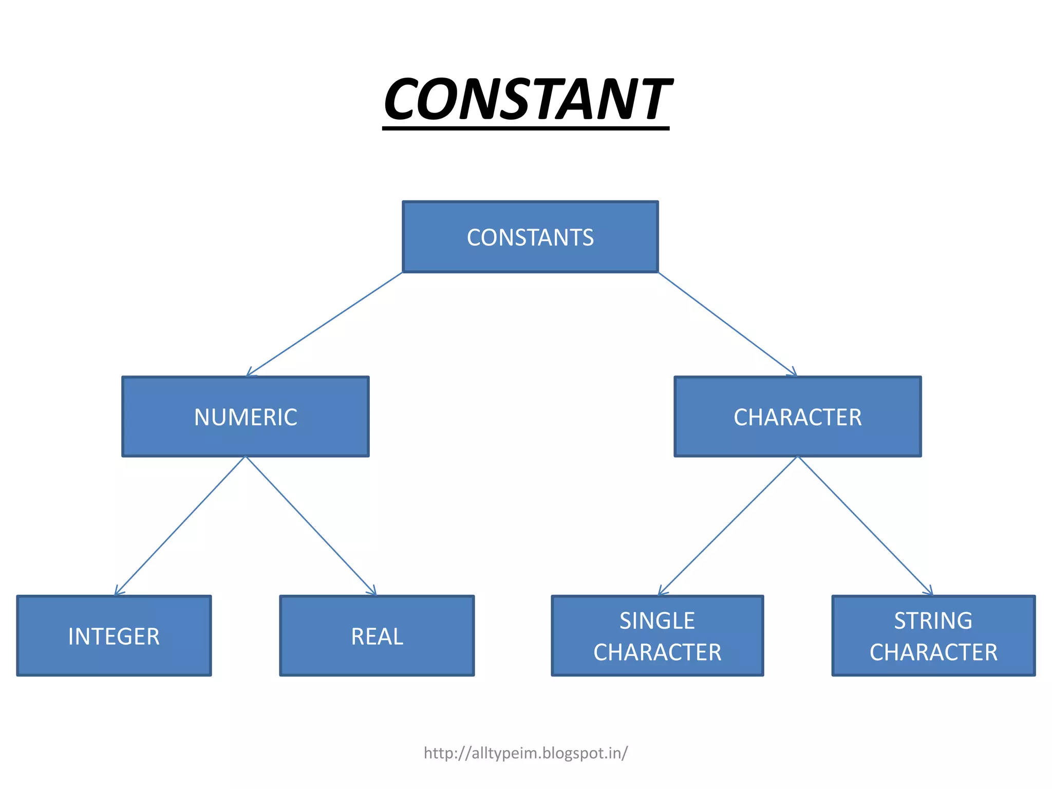 CONSTANT
CONSTANTS
NUMERIC CHARACTER
INTEGER REAL
STRING
CHARACTER
SINGLE
CHARACTER
http://alltypeim.blogspot.in/
 