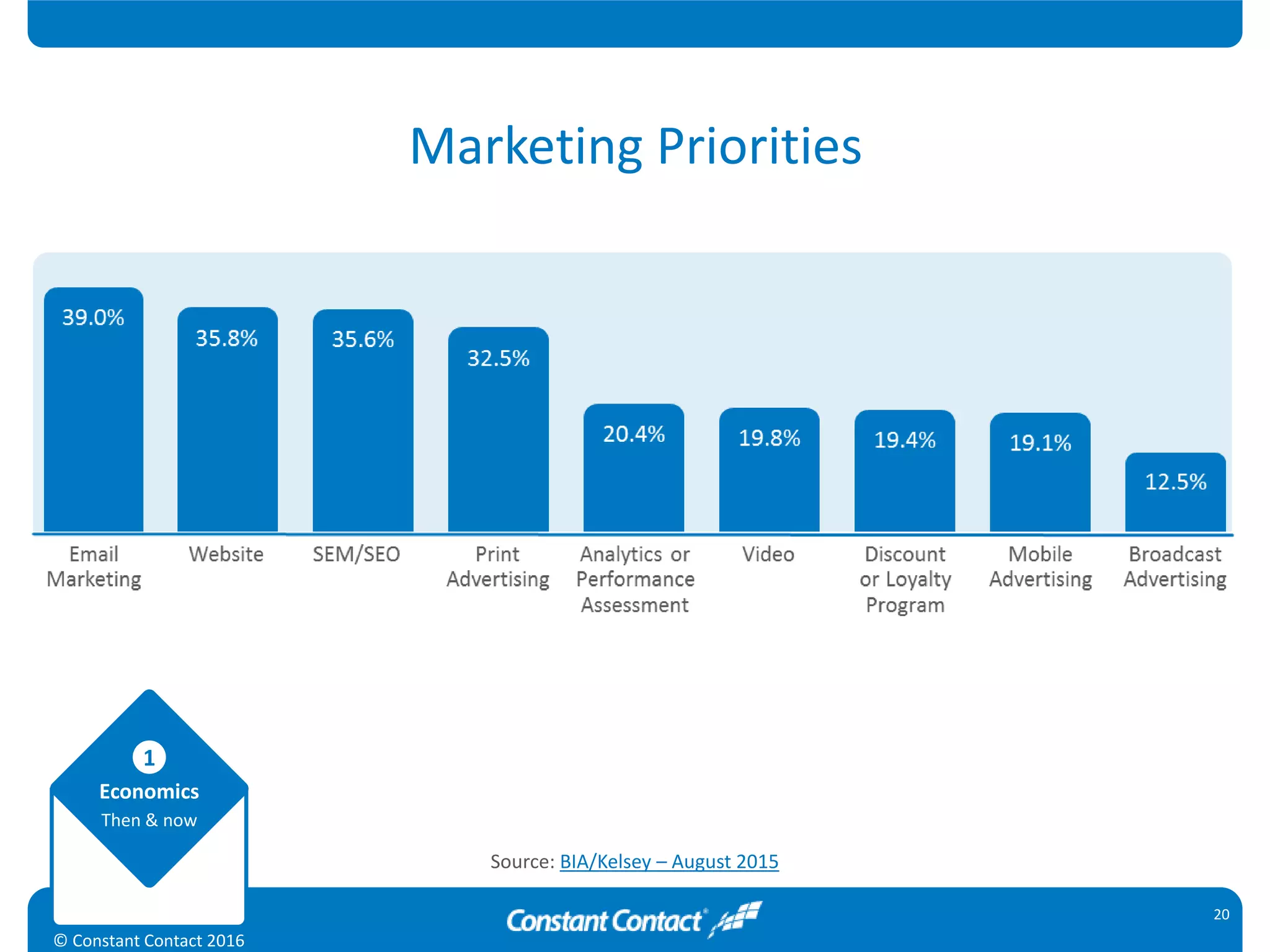 Economics
Then & now
1
© Constant Contact 2016
20
Source: BIA/Kelsey – August 2015
Marketing Priorities
 