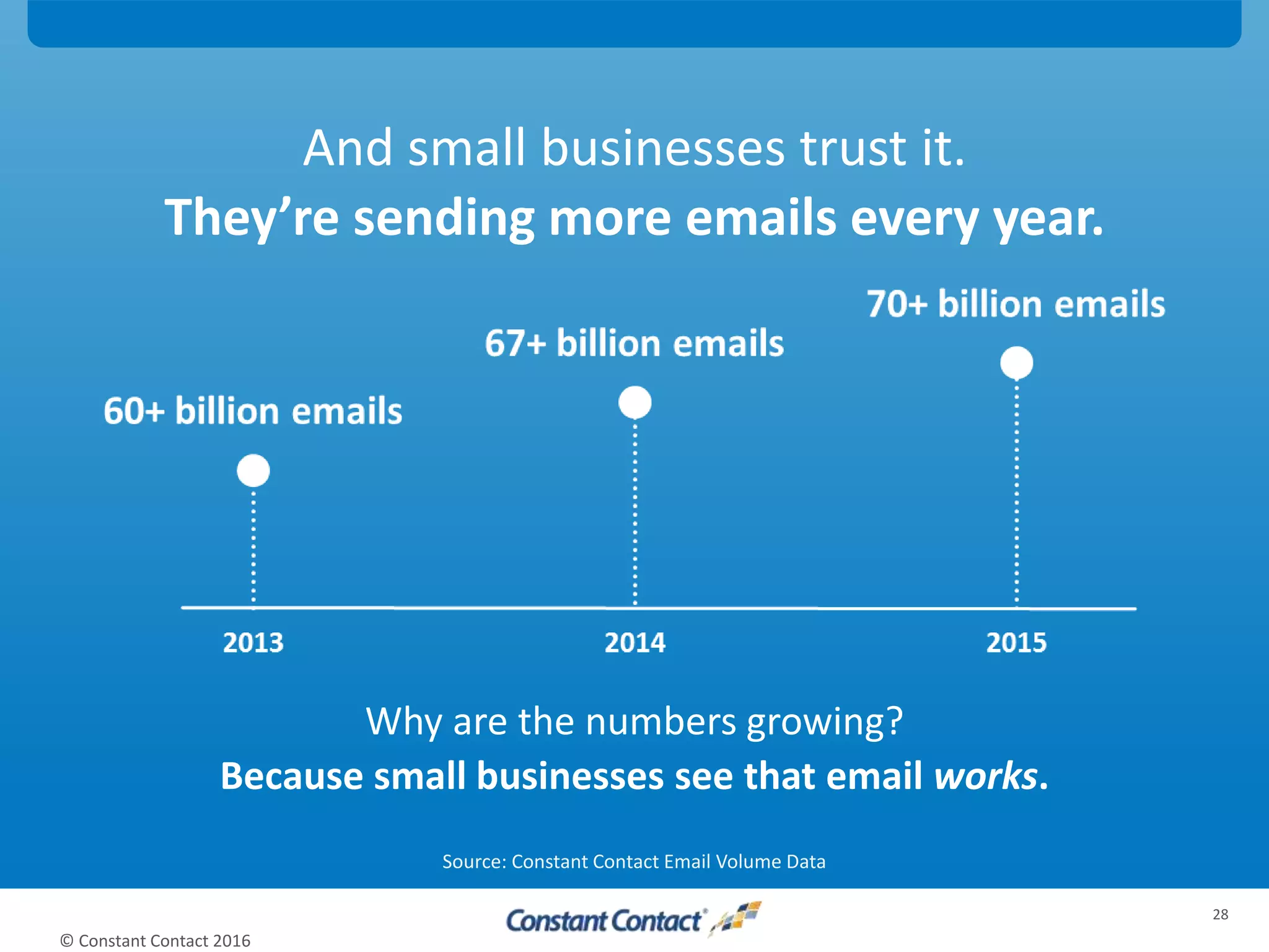 © Constant Contact 2016
28
And small businesses trust it.
They’re sending more emails every year.
Why are the numbers growing?
Because small businesses see that email works.
Source: Constant Contact Email Volume Data
 