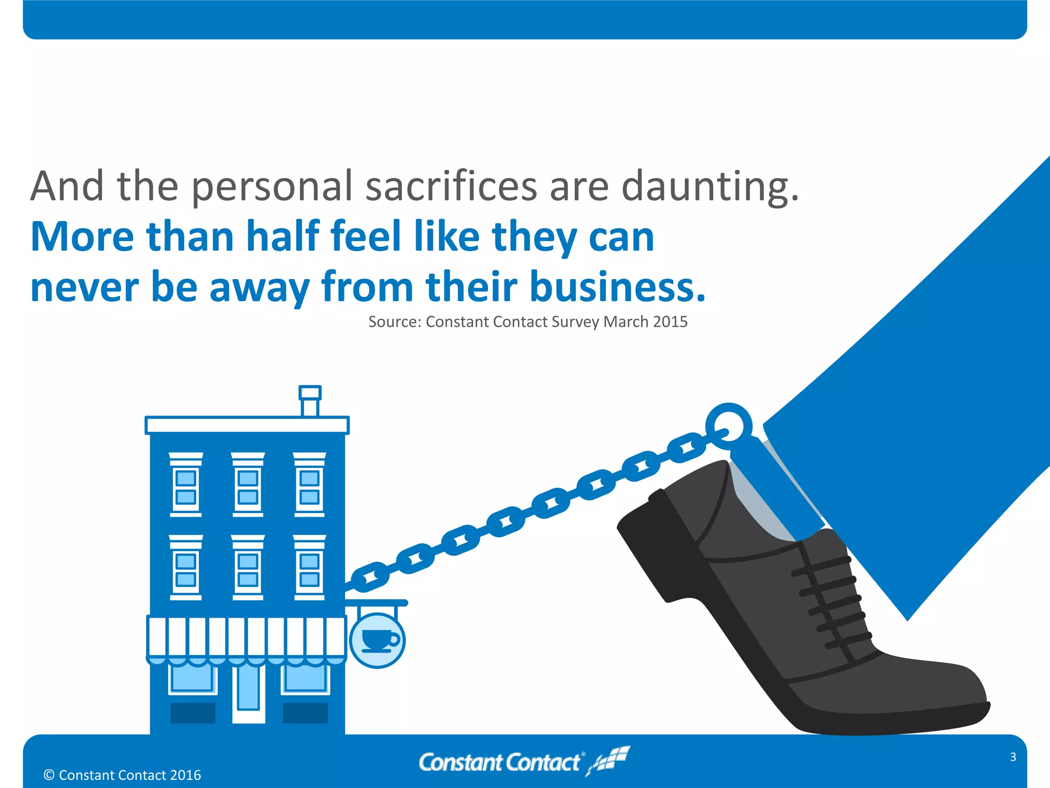 And the personal sacrifices are daunting.
More than half feel like they can
never be away from their business.
3
Source: Constant Contact Survey March 2015
© Constant Contact 2016
 