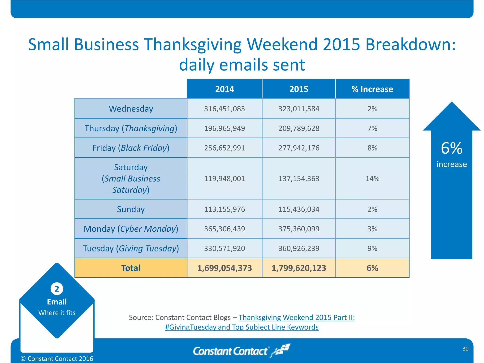 Email
Where it fits
2
© Constant Contact 2016
Small Business Thanksgiving Weekend 2015 Breakdown:
daily emails sent
30
6%
increase
2014 2015 % Increase
Wednesday 316,451,083 323,011,584 2%
Thursday (Thanksgiving) 196,965,949 209,789,628 7%
Friday (Black Friday) 256,652,991 277,942,176 8%
Saturday
(Small Business
Saturday)
119,948,001 137,154,363 14%
Sunday 113,155,976 115,436,034 2%
Monday (Cyber Monday) 365,306,439 375,360,099 3%
Tuesday (Giving Tuesday) 330,571,920 360,926,239 9%
Total 1,699,054,373 1,799,620,123 6%
Source: Constant Contact Blogs – Thanksgiving Weekend 2015 Part II:
#GivingTuesday and Top Subject Line Keywords
 