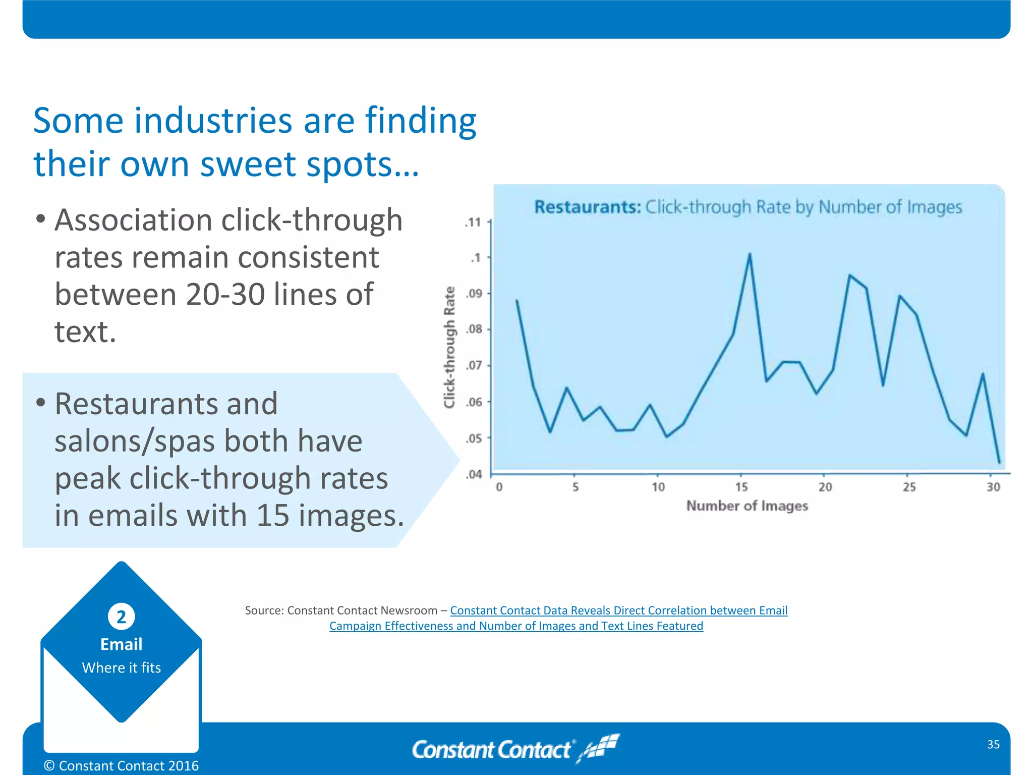 Email
Where it fits
2
© Constant Contact 2016
Some industries are finding
their own sweet spots…
35
• Association click-through
rates remain consistent
between 20-30 lines of
text.
• Restaurants and
salons/spas both have
peak click-through rates
in emails with 15 images.
Source: Constant Contact Newsroom – Constant Contact Data Reveals Direct Correlation between Email
Campaign Effectiveness and Number of Images and Text Lines Featured
 