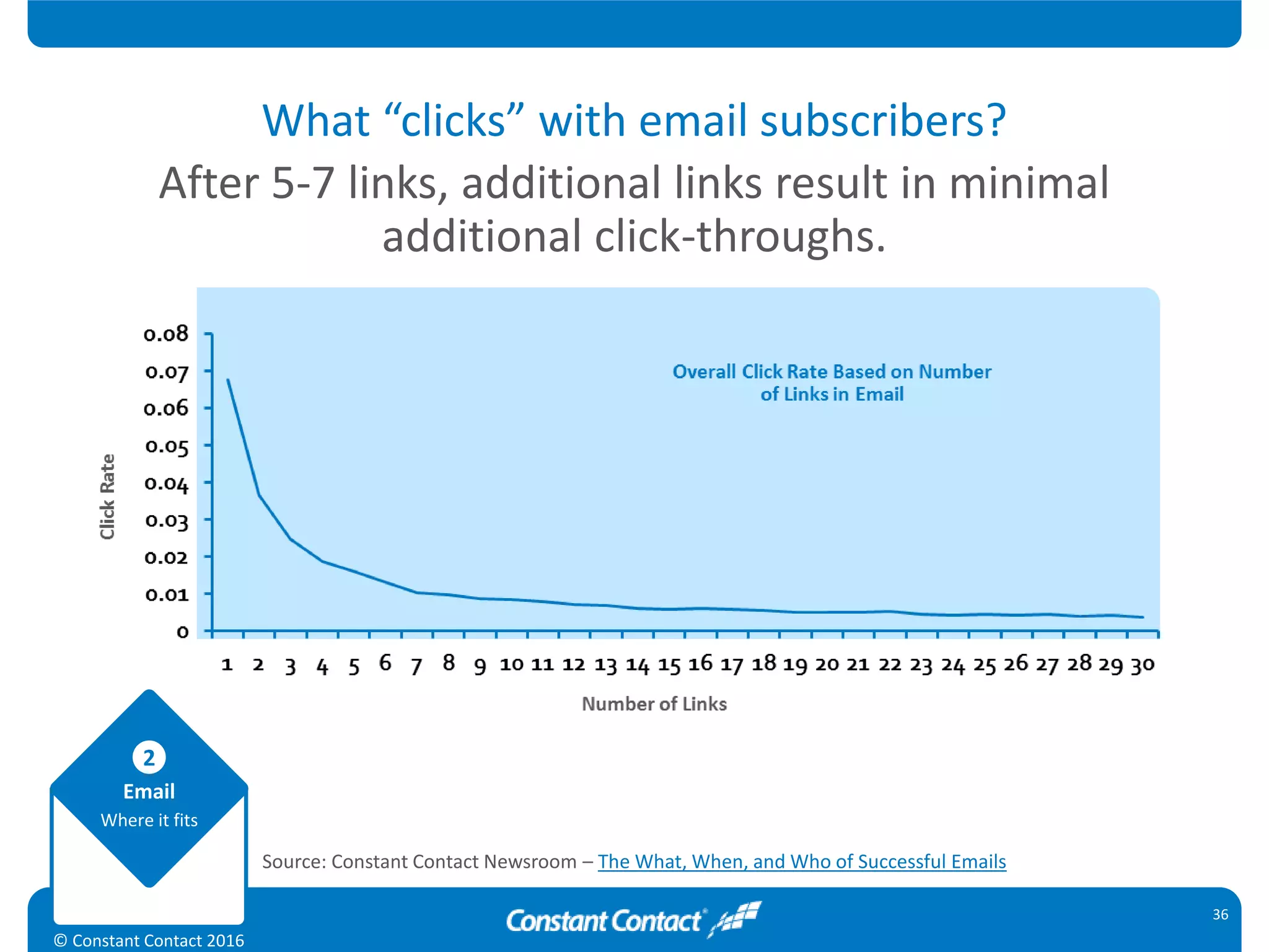 Email
Where it fits
2
© Constant Contact 2016
What “clicks” with email subscribers?
After 5-7 links, additional links result in minimal
additional click-throughs.
36
Source: Constant Contact Newsroom – The What, When, and Who of Successful Emails
 