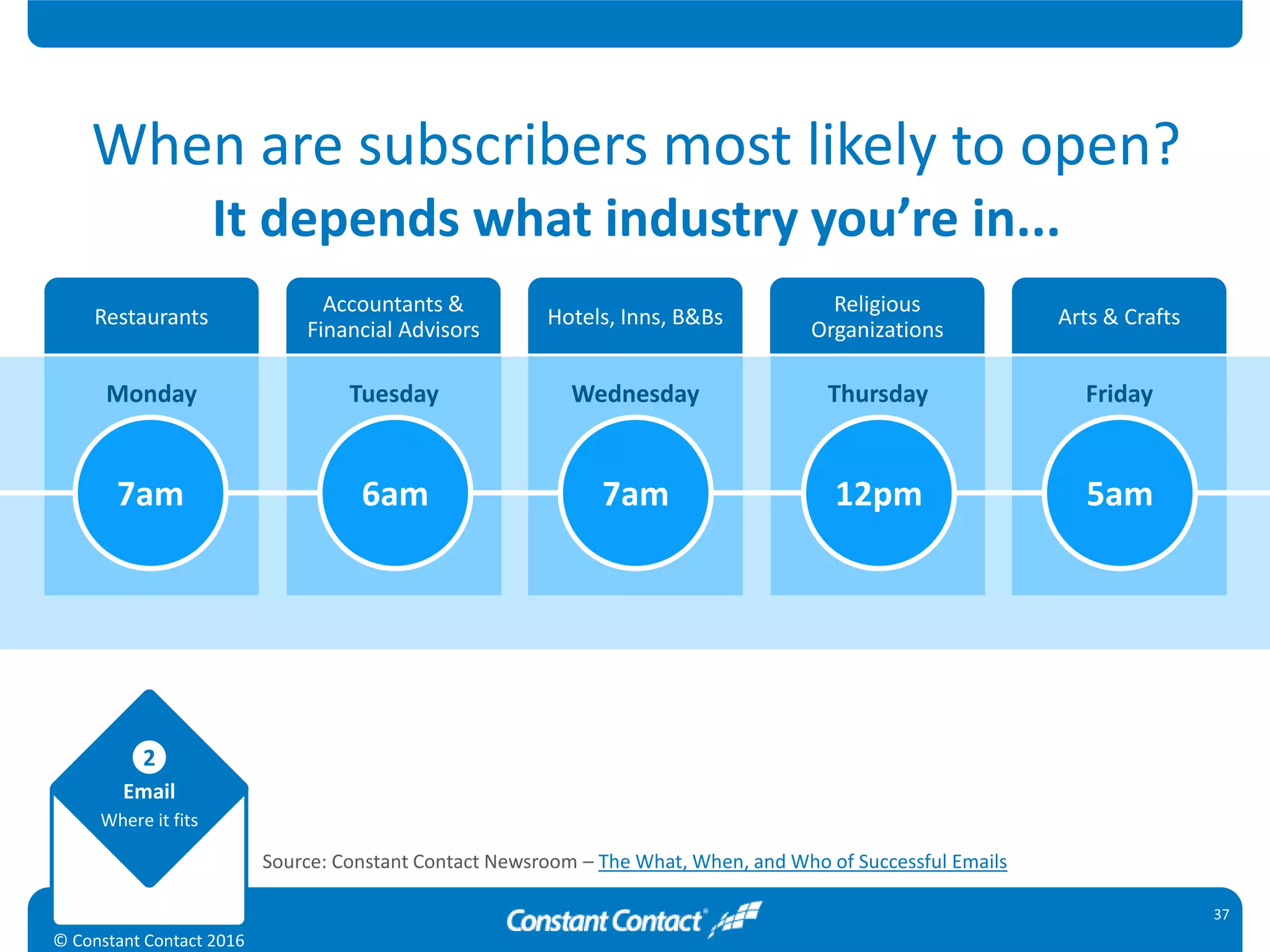 Email
Where it fits
2
© Constant Contact 2016
Accountants &
Financial Advisors
Restaurants Hotels, Inns, B&Bs
Religious
Organizations
Arts & Crafts
37
When are subscribers most likely to open?
It depends what industry you’re in...
Tuesday Wednesday Thursday Friday
6am 7am 12pm 5am
Monday
7am
Source: Constant Contact Newsroom – The What, When, and Who of Successful Emails
 