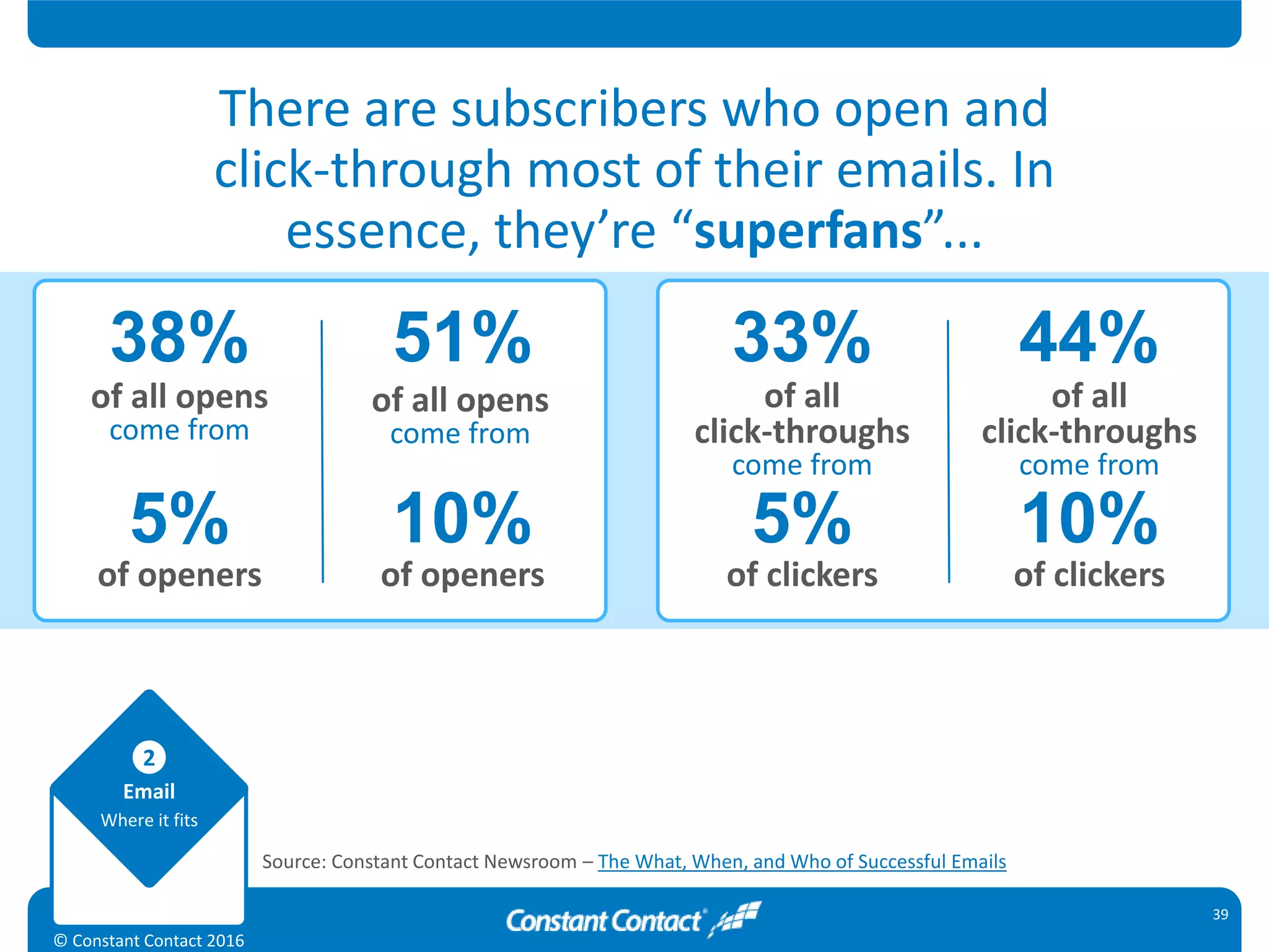 Email
Where it fits
2
© Constant Contact 2016
39
of all opens
come from
38%
of all opens
come from
5%
of openers
51%
10%
of openers
33%
of all
click-throughs
come from
5%
of clickers
44%
of all
click-throughs
come from
10%
of clickers
There are subscribers who open and
click-through most of their emails. In
essence, they’re “superfans”...
Source: Constant Contact Newsroom – The What, When, and Who of Successful Emails
 