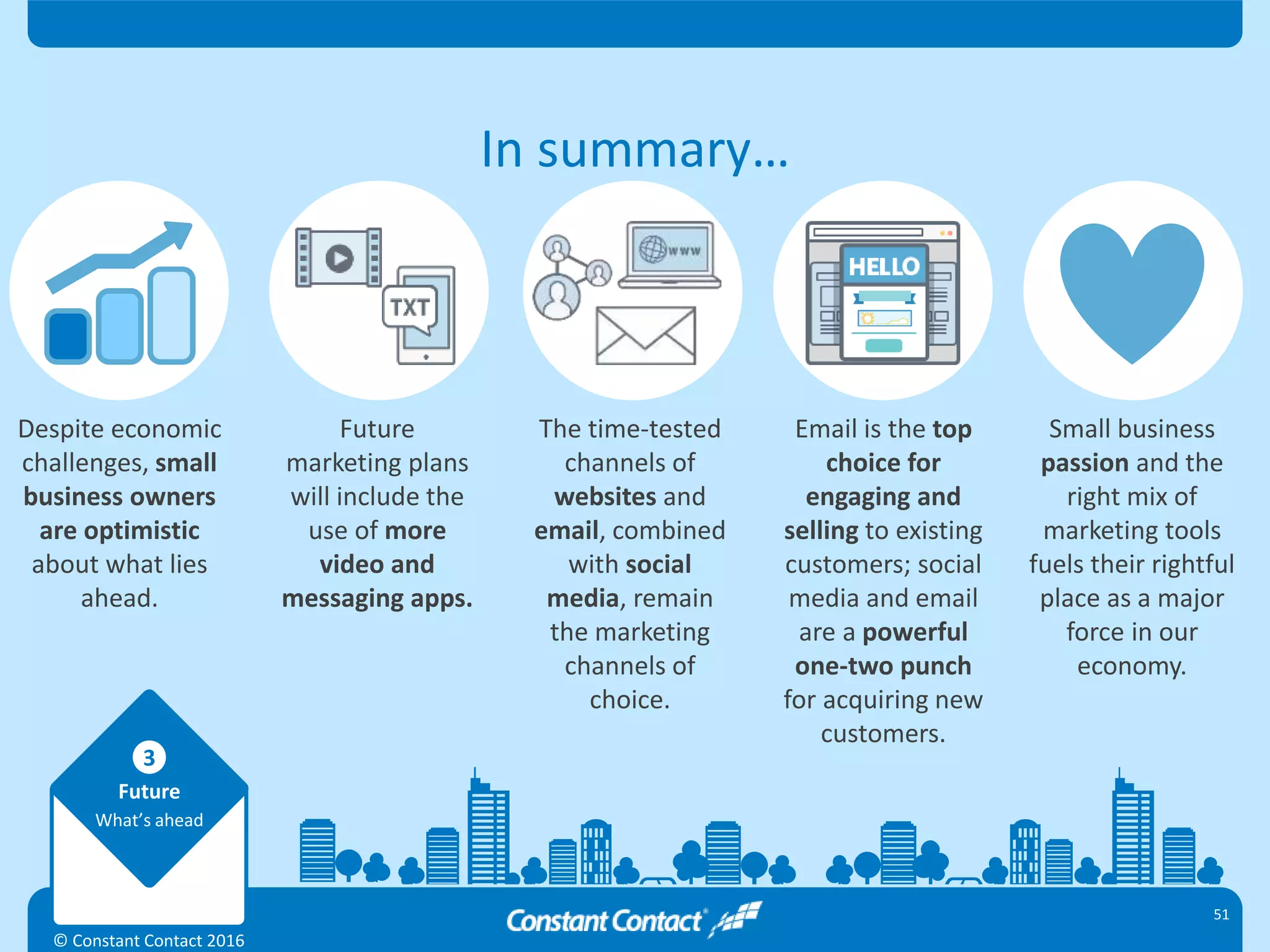 Future
What’s ahead
3
© Constant Contact 2016
51
Despite economic
challenges, small
business owners
are optimistic
about what lies
ahead.
Future
marketing plans
will include the
use of more
video and
messaging apps.
The time-tested
channels of
websites and
email, combined
with social
media, remain
the marketing
channels of
choice.
Email is the top
choice for
engaging and
selling to existing
customers; social
media and email
are a powerful
one-two punch
for acquiring new
customers.
Small business
passion and the
right mix of
marketing tools
fuels their rightful
place as a major
force in our
economy.
In summary…
 