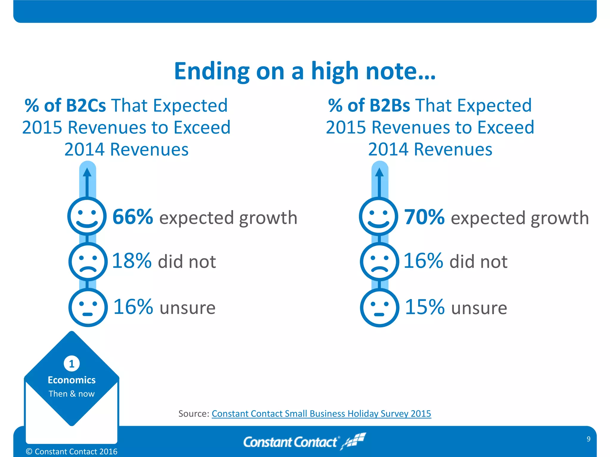 Economics
Then & now
1
© Constant Contact 2016
% of B2Cs That Expected
2015 Revenues to Exceed
2014 Revenues
66% expected growth
18% did not
16% unsure
9
% of B2Bs That Expected
2015 Revenues to Exceed
2014 Revenues
70% expected growth
16% did not
15% unsure
Ending on a high note…
Source: Constant Contact Small Business Holiday Survey 2015
 