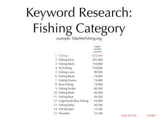 Keyword Research:
 Fishing Category
     example: TakeMeFishing.org

                                    highest
                                   monthly
                                   searches
     1   Fishing                   823,000
     2   Fishing Gear              201,000
     3   Fishing Reels             110,000
     4   Fly Fishing               110,000
     5   Fishing Lures              90,500
     6   Fishing Boats              74,000
     7   Fishing Games              74,000
     8   Bass Fishing               74,000
     9   Fishing Tackle             60,500
    10   Fishing Rods               60,500
    11   Fishing Boat               49,500
    12   Largemouth Bass Fishing    44,000
    13   Fishing Poles              40,500
    14   Fish Recipes               33,100
    15 Flounder                     33,100
                                              How To Fish   14,800
 