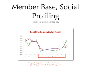 Member Base, Social
    Proﬁling
         example: TakeMeFishing.org



      Social Media Activity by Month




    Insight: Participation in social media for avid
    anglers drops dramatically during ﬁshing season.
 