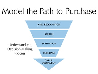 Model the Path to Purchase
                   NEED RECOGNITION



                        SEARCH



                      EVALUATION
 Understand the
 Decision Making
     Process          PURCHASE


                        VALUE
                      ASSESSMENT
 