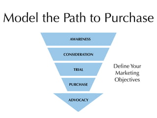 Model the Path to Purchase
            AWARENESS



          CONSIDERATION


                          Deﬁne Your
              TRIAL
                          Marketing
                          Objectives
            PURCHASE



            ADVOCACY
 