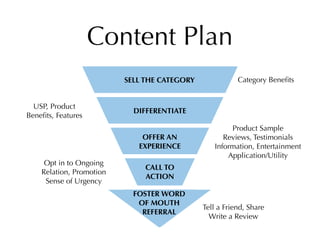 Content Plan
                          SELL THE CATEGORY              Category Beneﬁts


  USP, Product
                            DIFFERENTIATE
Beneﬁts, Features
                                                      Product Sample
                              OFFER AN              Reviews, Testimonials
                             EXPERIENCE          Information, Entertainment
                                                     Application/Utility
     Opt in to Ongoing
                               CALL TO
    Relation, Promotion
                               ACTION
     Sense of Urgency
                            FOSTER WORD
                             OF MOUTH
                                              Tell a Friend, Share
                              REFERRAL
                                                Write a Review
 