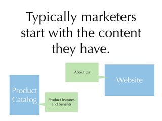 Typically marketers
  start with the content
        they have.
                         About Us

                                    Website
Product
Catalog   Product features
            and beneﬁts
 