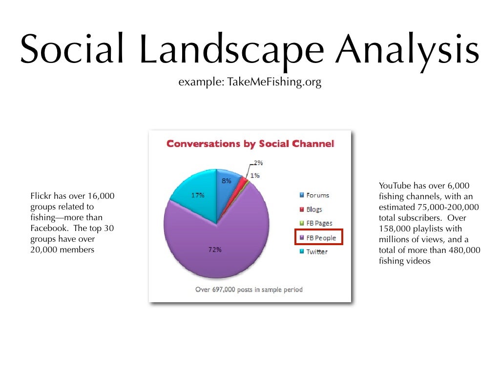 Social Landscape Analysis example