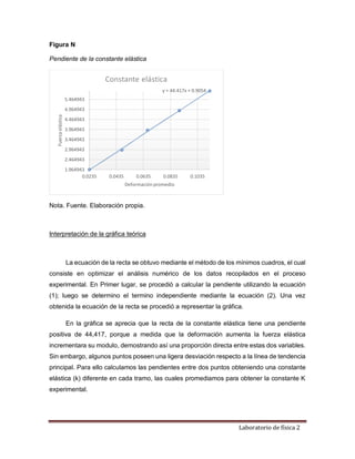 Laboratorio de física 2
Figura N
Pendiente de la constante elástica
Nota. Fuente. Elaboración propia.
Interpretación de la gráfica teórica
La ecuación de la recta se obtuvo mediante el método de los mínimos cuadros, el cual
consiste en optimizar el análisis numérico de los datos recopilados en el proceso
experimental. En Primer lugar, se procedió a calcular la pendiente utilizando la ecuación
(1); luego se determino el termino independiente mediante la ecuación (2). Una vez
obtenida la ecuación de la recta se procedió a representar la gráfica.
En la gráfica se aprecia que la recta de la constante elástica tiene una pendiente
positiva de 44,417, porque a medida que la deformación aumenta la fuerza elástica
incrementara su modulo, demostrando así una proporción directa entre estas dos variables.
Sin embargo, algunos puntos poseen una ligera desviación respecto a la línea de tendencia
principal. Para ello calculamos las pendientes entre dos puntos obteniendo una constante
elástica (k) diferente en cada tramo, las cuales promediamos para obtener la constante K
experimental.
y = 44.417x + 0.9054
1.964943
2.464943
2.964943
3.464943
3.964943
4.464943
4.964943
5.464943
0.0235 0.0435 0.0635 0.0835 0.1035
Fuerza
elástica
Deformación promedio
Constante elástica
 