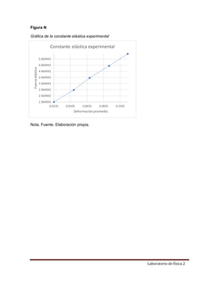 Laboratorio de física 2
Figura N
Gráfica de la constante elástica experimental
Nota. Fuente. Elaboración propia.
1.964943
2.464943
2.964943
3.464943
3.964943
4.464943
4.964943
5.464943
0.0235 0.0435 0.0635 0.0835 0.1035
Fuerza
elástica
Deformaciónpromedio
Constante elástica experimental
 