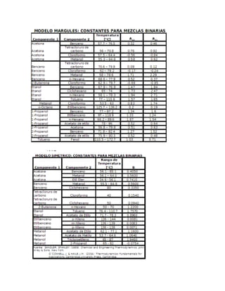 Constantes para mezclas binarias