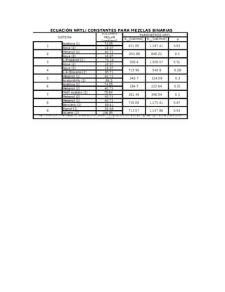 Constantes para mezclas binarias