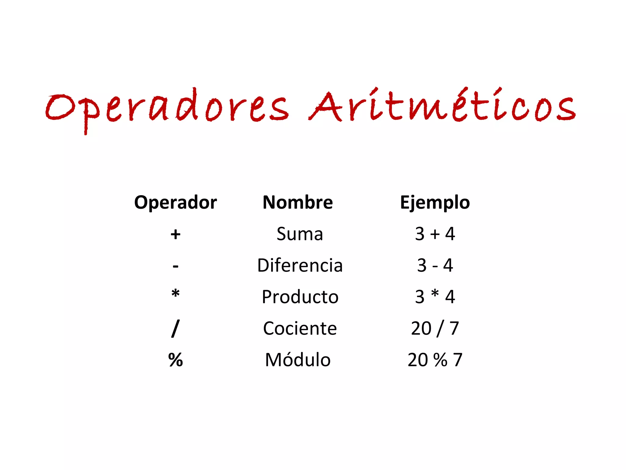 Operador Nombre Ejemplo
+ Suma 3 + 4
- Diferencia 3 - 4
* Producto 3 * 4
/ Cociente 20 / 7
% Módulo 20 % 7
Operadores Aritméticos
 