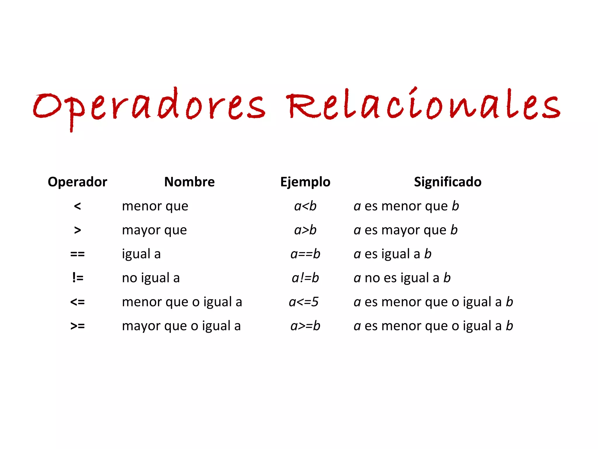 Operador Nombre Ejemplo Significado
< menor que a<b a es menor que b
> mayor que a>b a es mayor que b
== igual a a==b a es igual a b
!= no igual a a!=b a no es igual a b
<= menor que o igual a a<=5 a es menor que o igual a b
>= mayor que o igual a a>=b a es menor que o igual a b
Operadores Relacionales
 