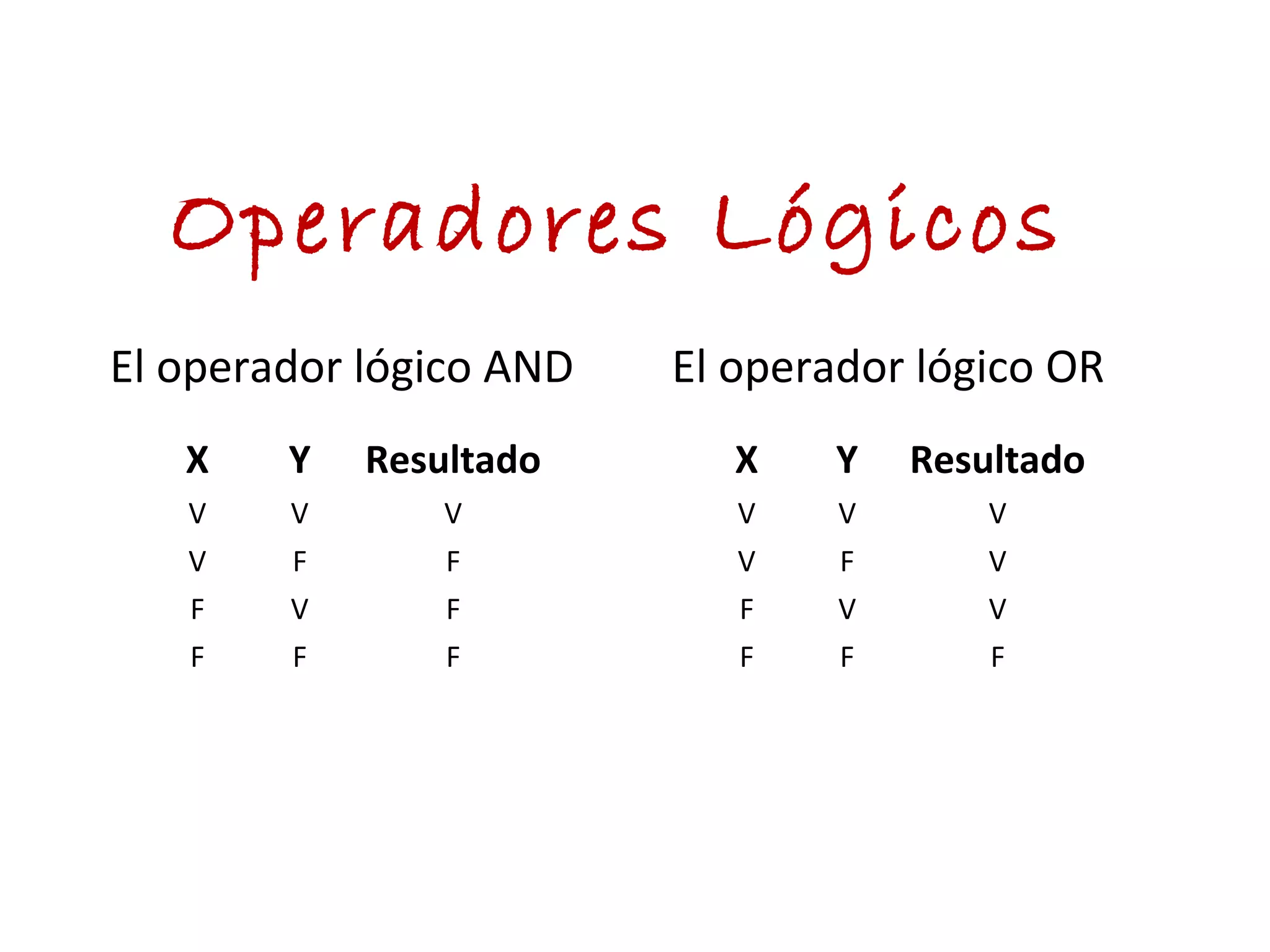 Operadores Lógicos
X Y Resultado
V V V
V F F
F V F
F F F
El operador lógico AND
X Y Resultado
V V V
V F V
F V V
F F F
El operador lógico OR
 