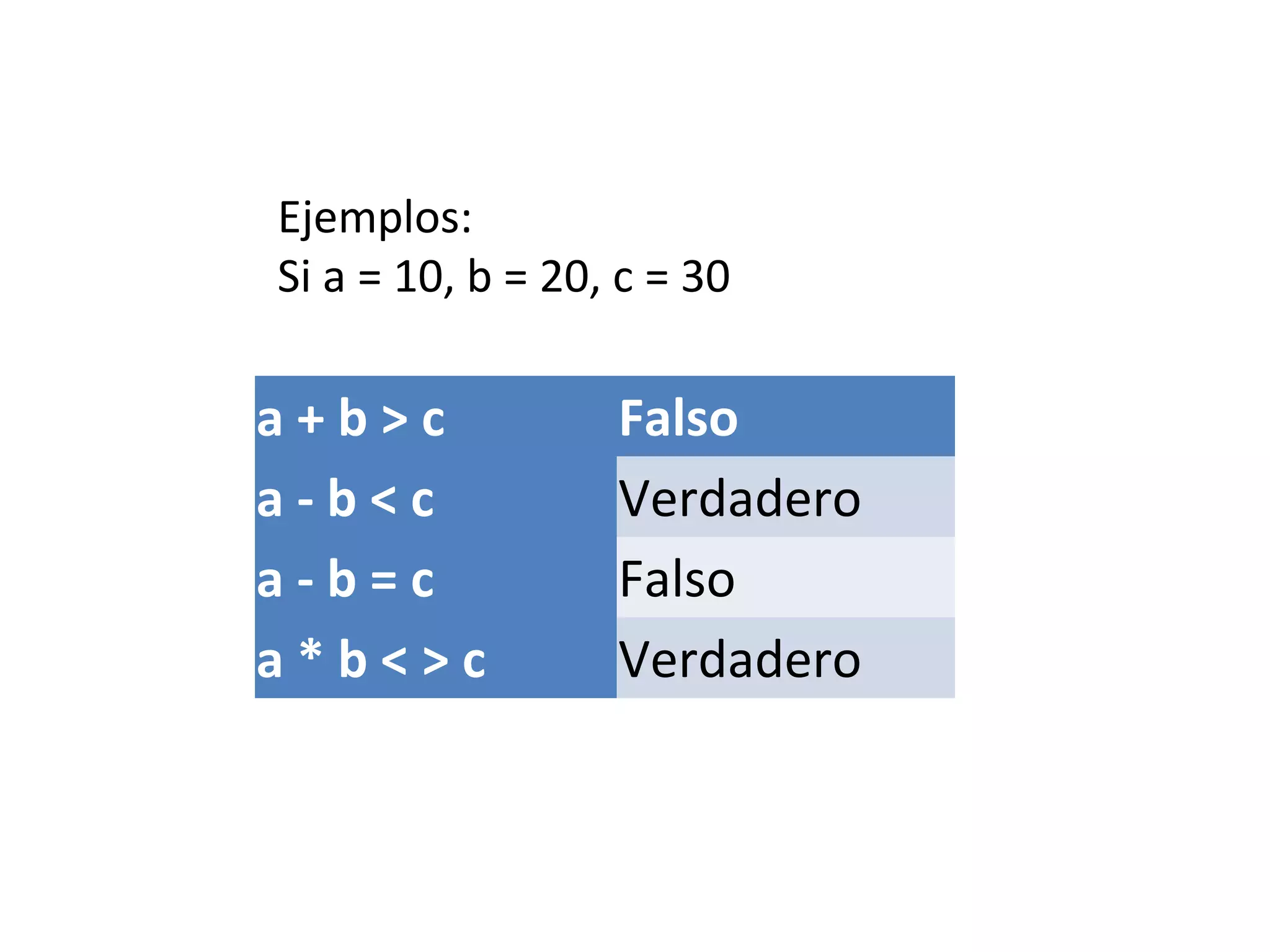 a + b > c Falso
a - b < c Verdadero
a - b = c Falso
a * b < > c Verdadero
Ejemplos:
Si a = 10, b = 20, c = 30
 