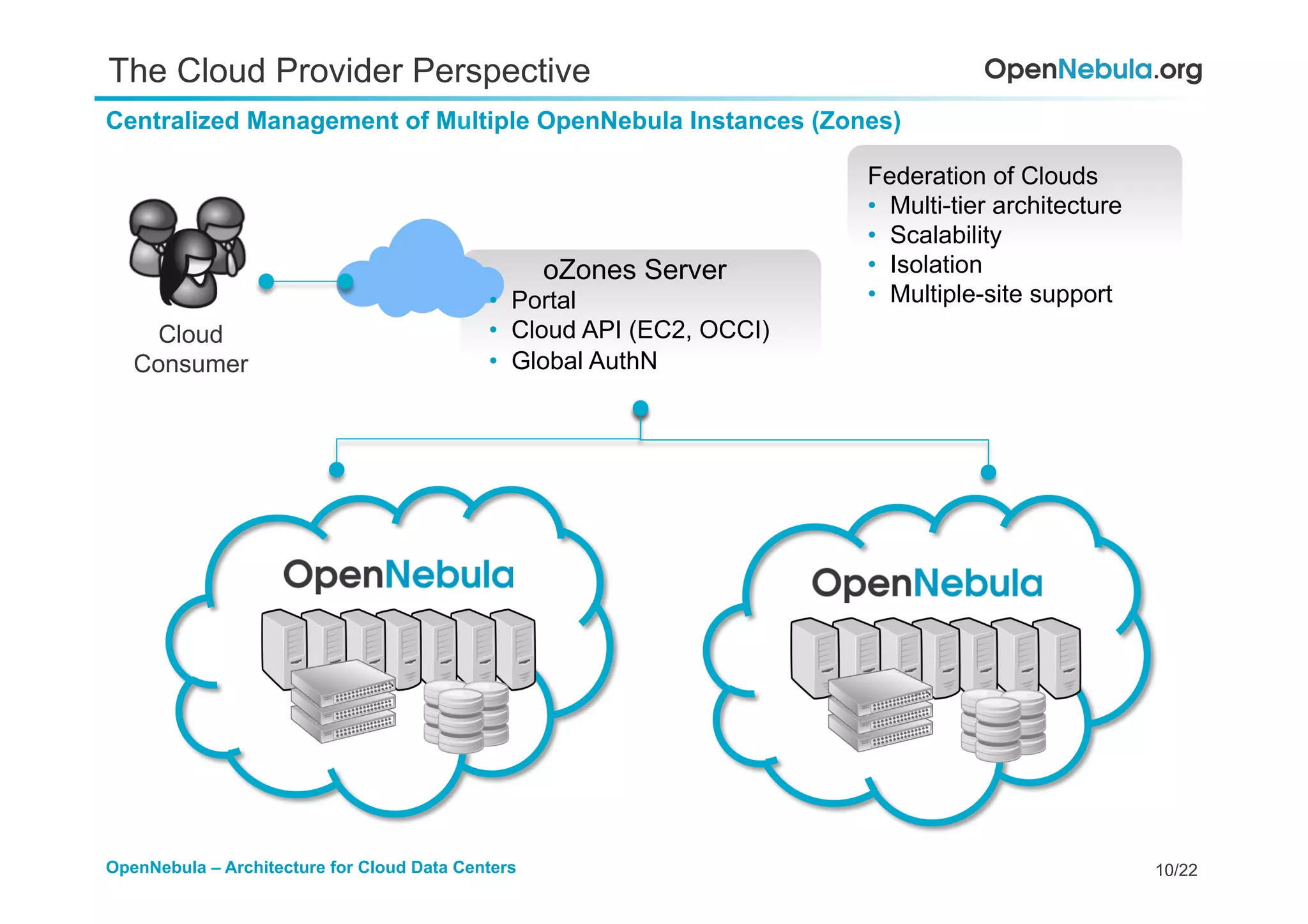 10/22OpenNebula – Architecture for Cloud Data Centers
The Cloud Provider Perspective
Centralized Management of Multiple OpenNebula Instances (Zones)
oZones Server
•  Portal
•  Cloud API (EC2, OCCI)
•  Global AuthN
Federation of Clouds
•  Multi-tier architecture
•  Scalability
•  Isolation
•  Multiple-site support
Cloud
Consumer
 