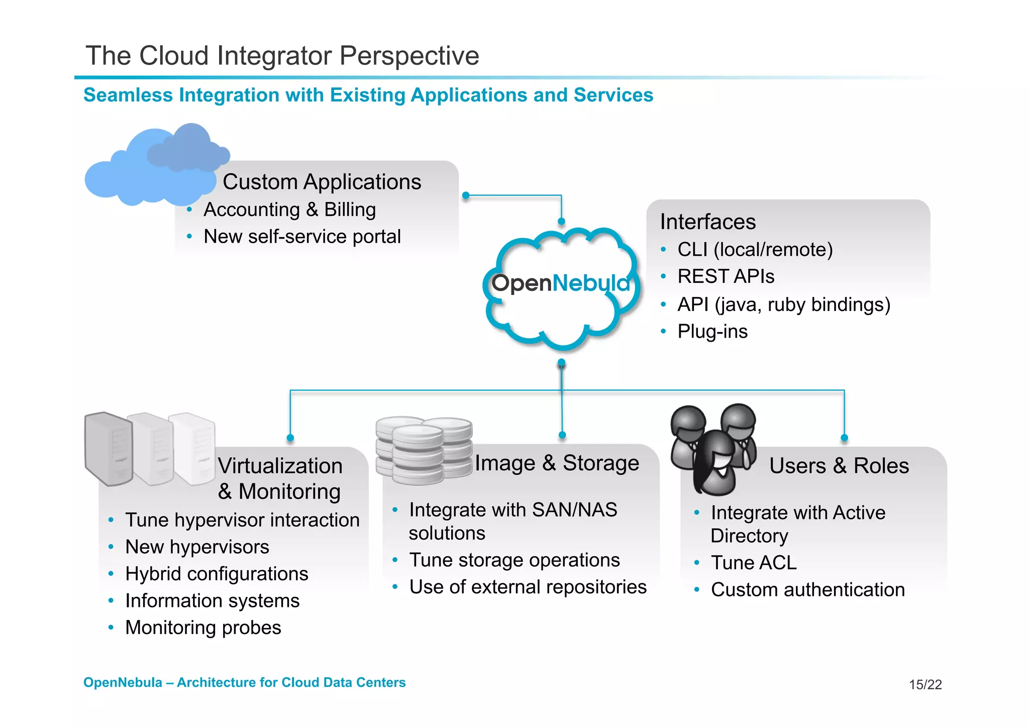 15/22OpenNebula – Architecture for Cloud Data Centers
The Cloud Integrator Perspective
Seamless Integration with Existing Applications and Services
•  Tune hypervisor interaction
•  New hypervisors
•  Hybrid configurations
•  Information systems
•  Monitoring probes
Virtualization
& Monitoring
•  Integrate with SAN/NAS
solutions
•  Tune storage operations
•  Use of external repositories
Image & Storage
•  Integrate with Active
Directory
•  Tune ACL
•  Custom authentication
Users & Roles
Custom Applications
•  Accounting & Billing
•  New self-service portal
Interfaces
•  CLI (local/remote)
•  REST APIs
•  API (java, ruby bindings)
•  Plug-ins
 