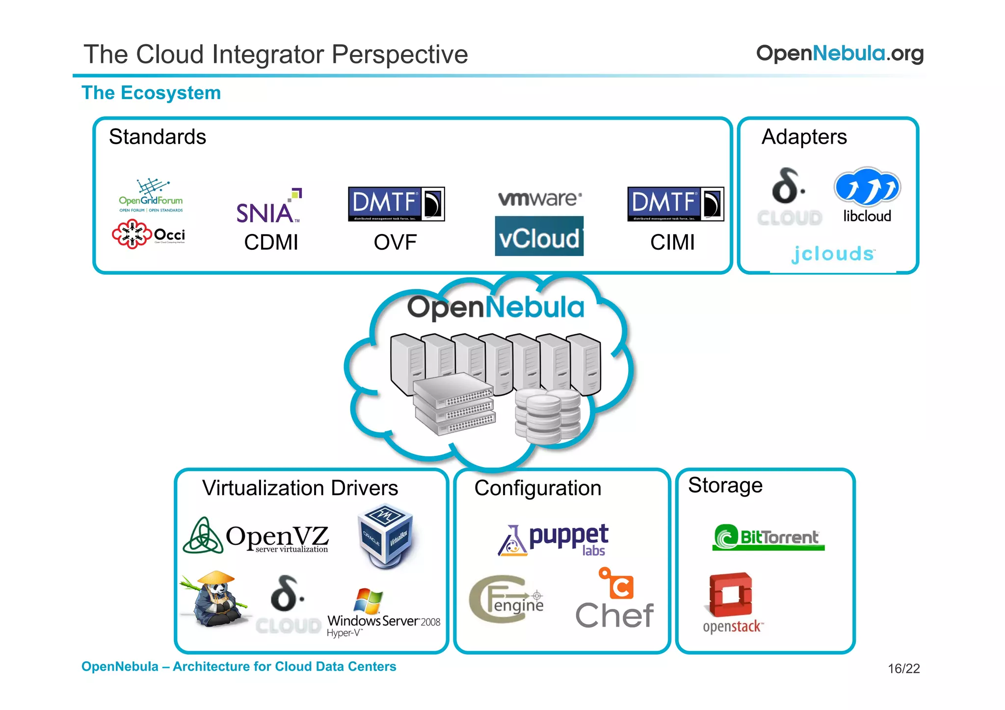 16/22OpenNebula – Architecture for Cloud Data Centers
The Cloud Integrator Perspective
The Ecosystem
Virtualization Drivers Configuration Storage
CDMI
Standards
OVF
Adapters
CIMI
 