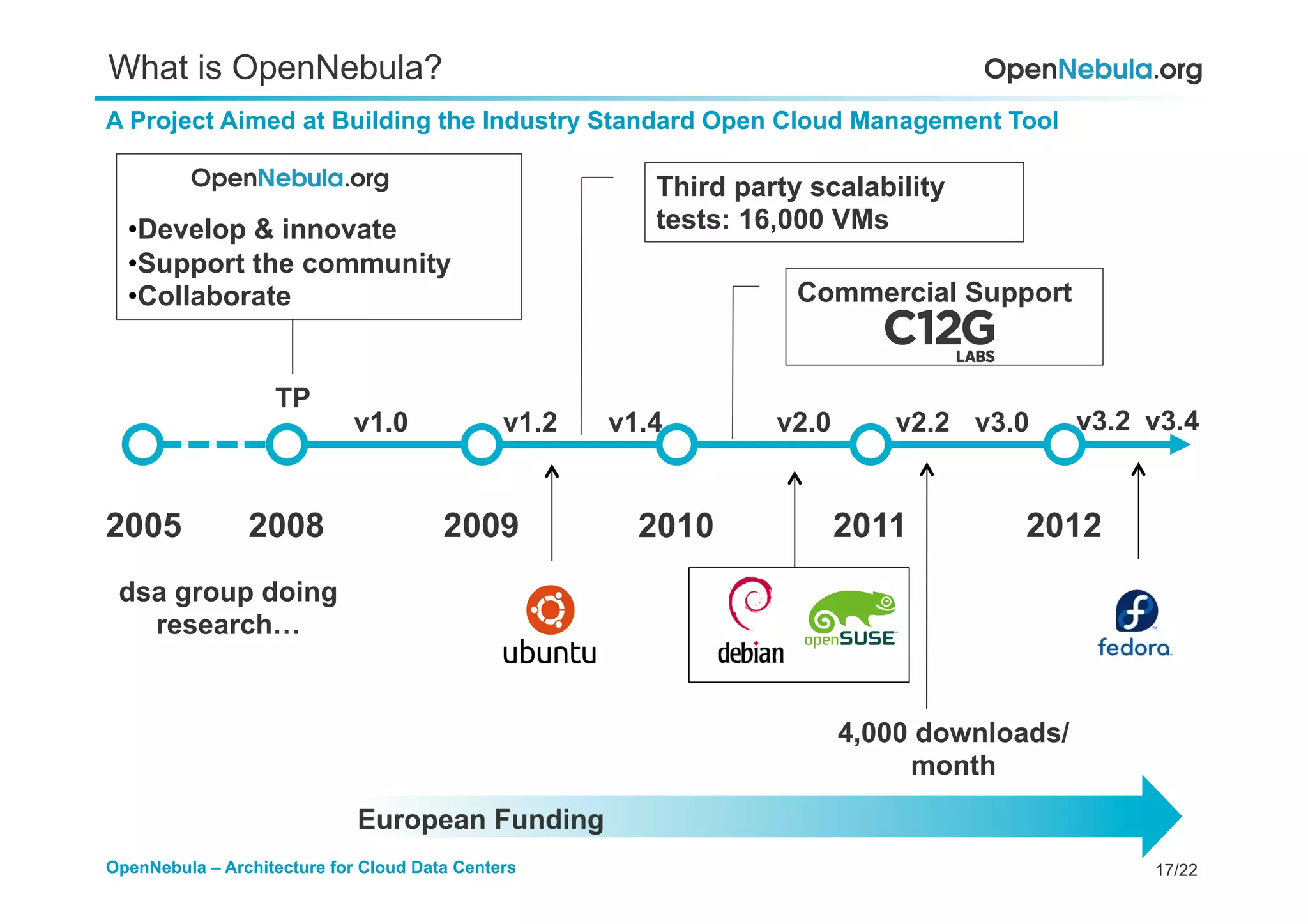 17/22OpenNebula – Architecture for Cloud Data Centers
What is OpenNebula?
A Project Aimed at Building the Industry Standard Open Cloud Management Tool
2005 2008 2009 2010 2011 2012
dsa group doing
research…
TP
v1.0 v1.2 v1.4 v2.0 v2.2 v3.0
4,000 downloads/
month
European Funding
• Develop & innovate
• Support the community
• Collaborate
Third party scalability
tests: 16,000 VMs
Commercial Support
v3.2 v3.4
 