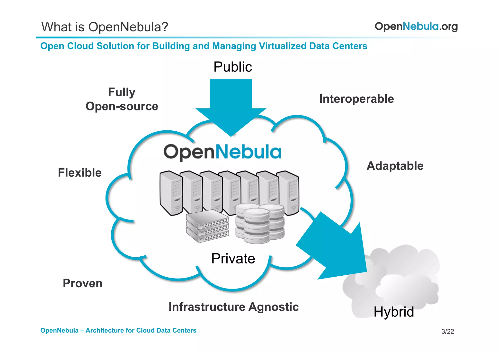 3/22OpenNebula – Architecture for Cloud Data Centers
What is OpenNebula?
Open Cloud Solution for Building and Managing Virtualized Data Centers
Private
Public
Hybrid
Fully
Open-source
Adaptable
Proven
Flexible
Interoperable
Infrastructure Agnostic
 