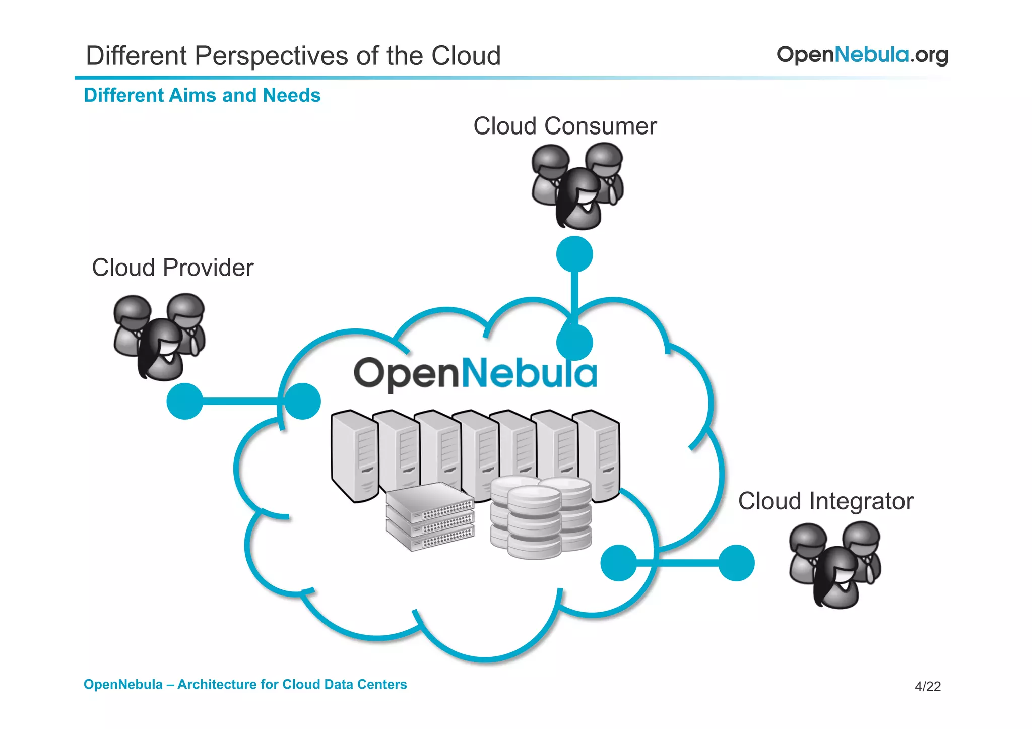 4/22OpenNebula – Architecture for Cloud Data Centers
Different Perspectives of the Cloud
Different Aims and Needs
Cloud Consumer
Cloud Provider
Cloud Integrator
 