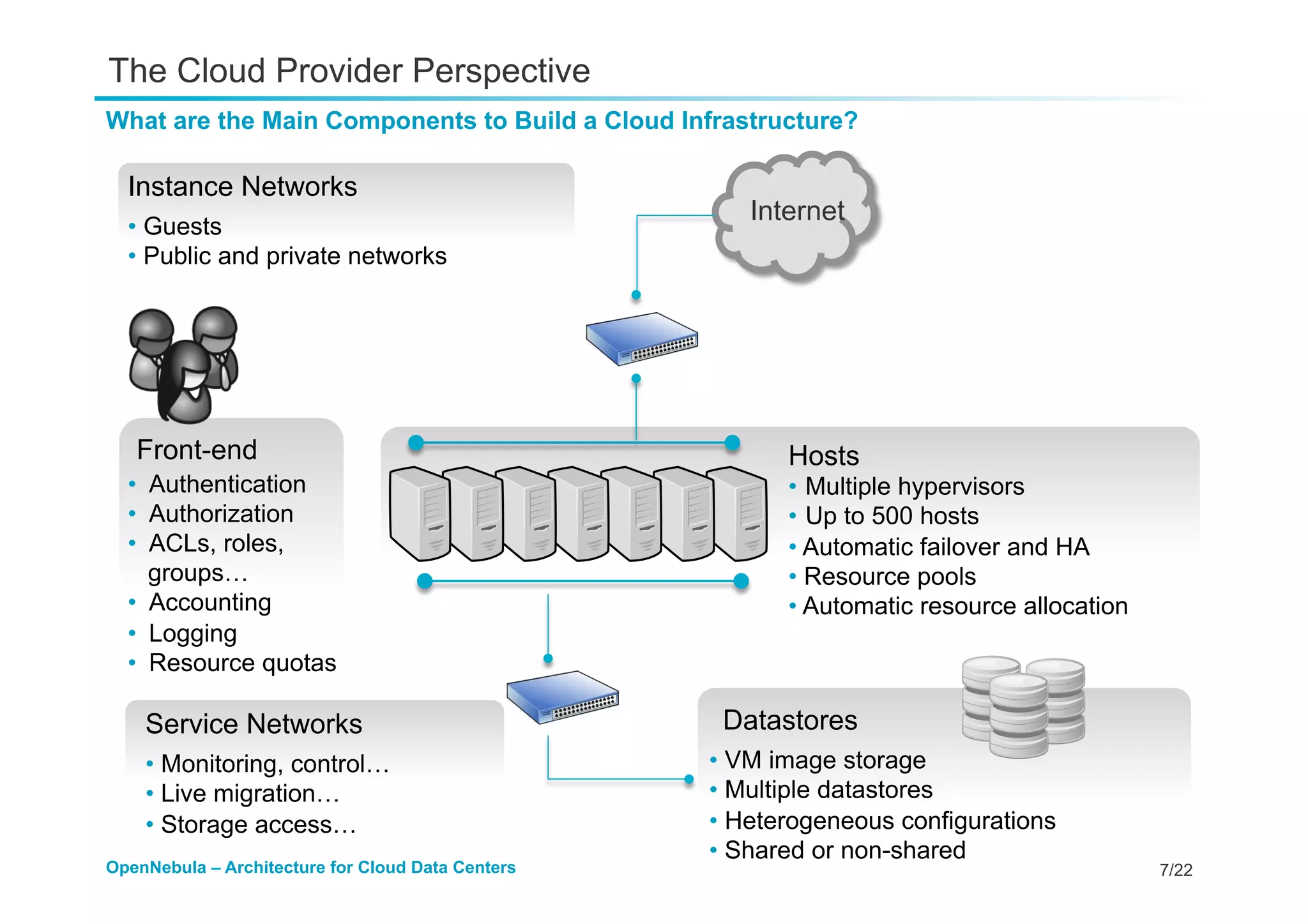 7/22OpenNebula – Architecture for Cloud Data Centers
The Cloud Provider Perspective
What are the Main Components to Build a Cloud Infrastructure?
Datastores
• VM image storage
• Multiple datastores
• Heterogeneous configurations
• Shared or non-shared
Hosts
•  Multiple hypervisors
•  Up to 500 hosts
• Automatic failover and HA
• Resource pools
• Automatic resource allocation
Instance Networks
• Guests
• Public and private networks
Internet
Front-end
•  Authentication
•  Authorization
•  ACLs, roles,
groups…
•  Accounting
•  Logging
•  Resource quotas
Service Networks
• Monitoring, control…
• Live migration…
• Storage access…
 