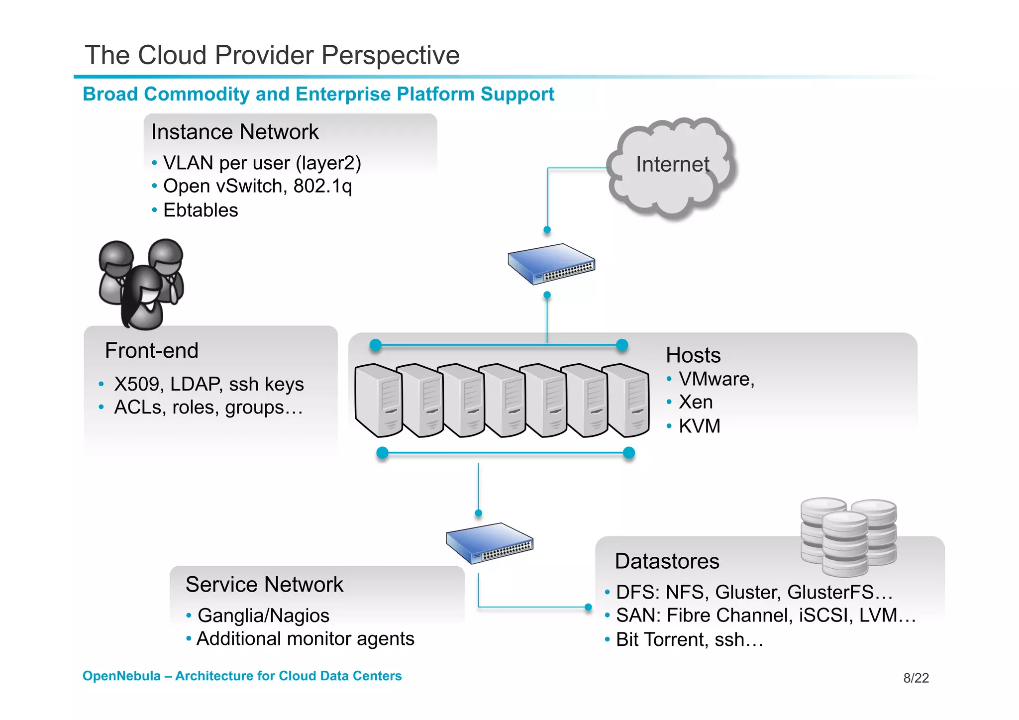 8/22OpenNebula – Architecture for Cloud Data Centers
The Cloud Provider Perspective
Broad Commodity and Enterprise Platform Support
Datastores
• DFS: NFS, Gluster, GlusterFS…
• SAN: Fibre Channel, iSCSI, LVM…
• Bit Torrent, ssh…
Hosts
•  VMware,
•  Xen
•  KVM
Instance Network
• VLAN per user (layer2)
• Open vSwitch, 802.1q
• Ebtables
Internet
Front-end
•  X509, LDAP, ssh keys
•  ACLs, roles, groups…
Service Network
• Ganglia/Nagios
• Additional monitor agents
 