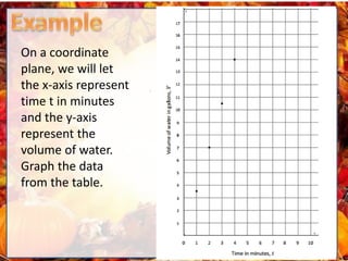 On a coordinate
plane, we will let
the x-axis represent
time t in minutes
and the y-axis
represent the
volume of water.
Graph the data
from the table.
 