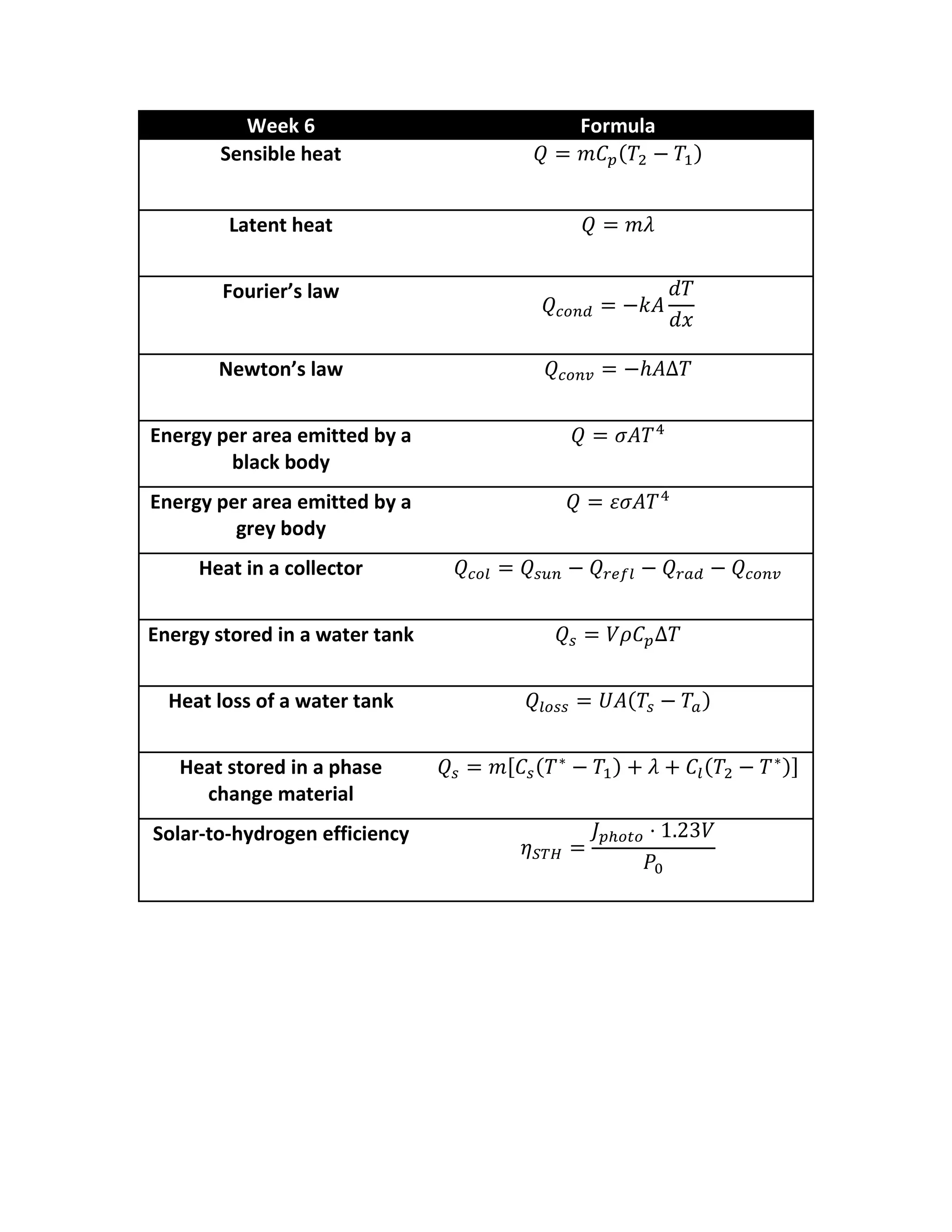 Week 6
Sensible heat

Formula
(

)

Latent heat
Fourier’s law

Newton’s law
Energy per area emitted by a
black body
Energy per area emitted by a
grey body
Heat in a collector
Energy stored in a water tank
(

Heat loss of a water tank
Heat stored in a phase
change material
Solar-to-hydrogen efficiency

[ (

)

)

(
⋅

3

)]

 
