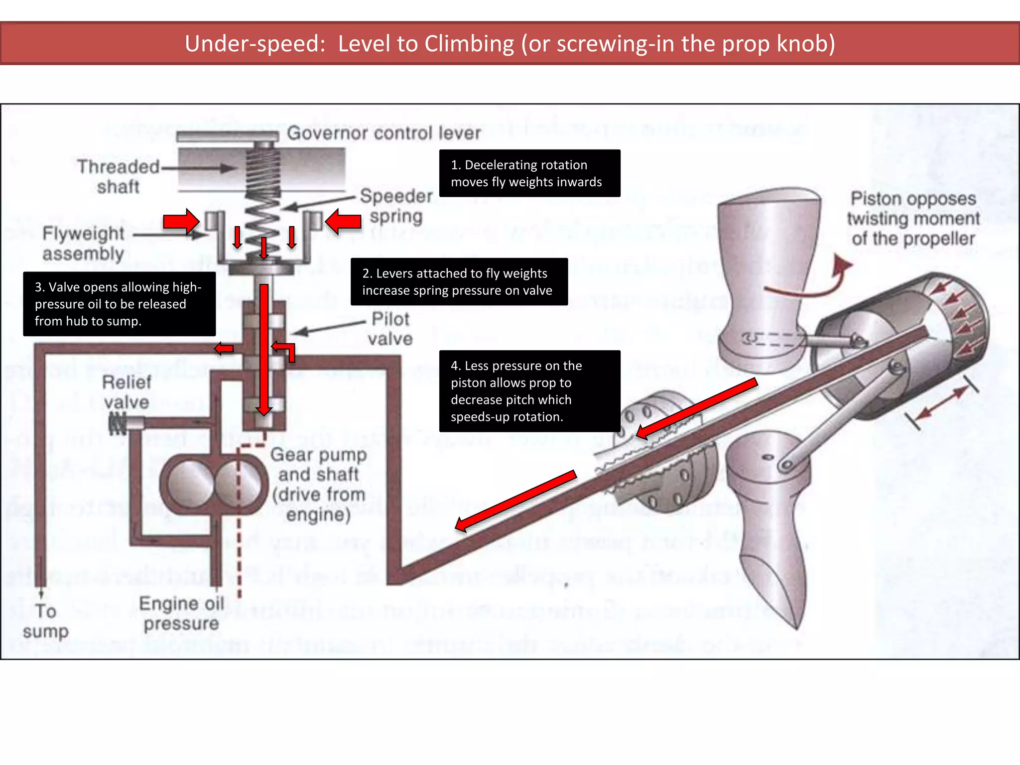 Under-speed: Level to Climbing (or screwing-in the prop knob)
4. Less pressure on the
piston allows prop to
decrease pitch which
speeds-up rotation.
1. Decelerating rotation
moves fly weights inwards
2. Levers attached to fly weights
increase spring pressure on valve3. Valve opens allowing high-
pressure oil to be released
from hub to sump.
 