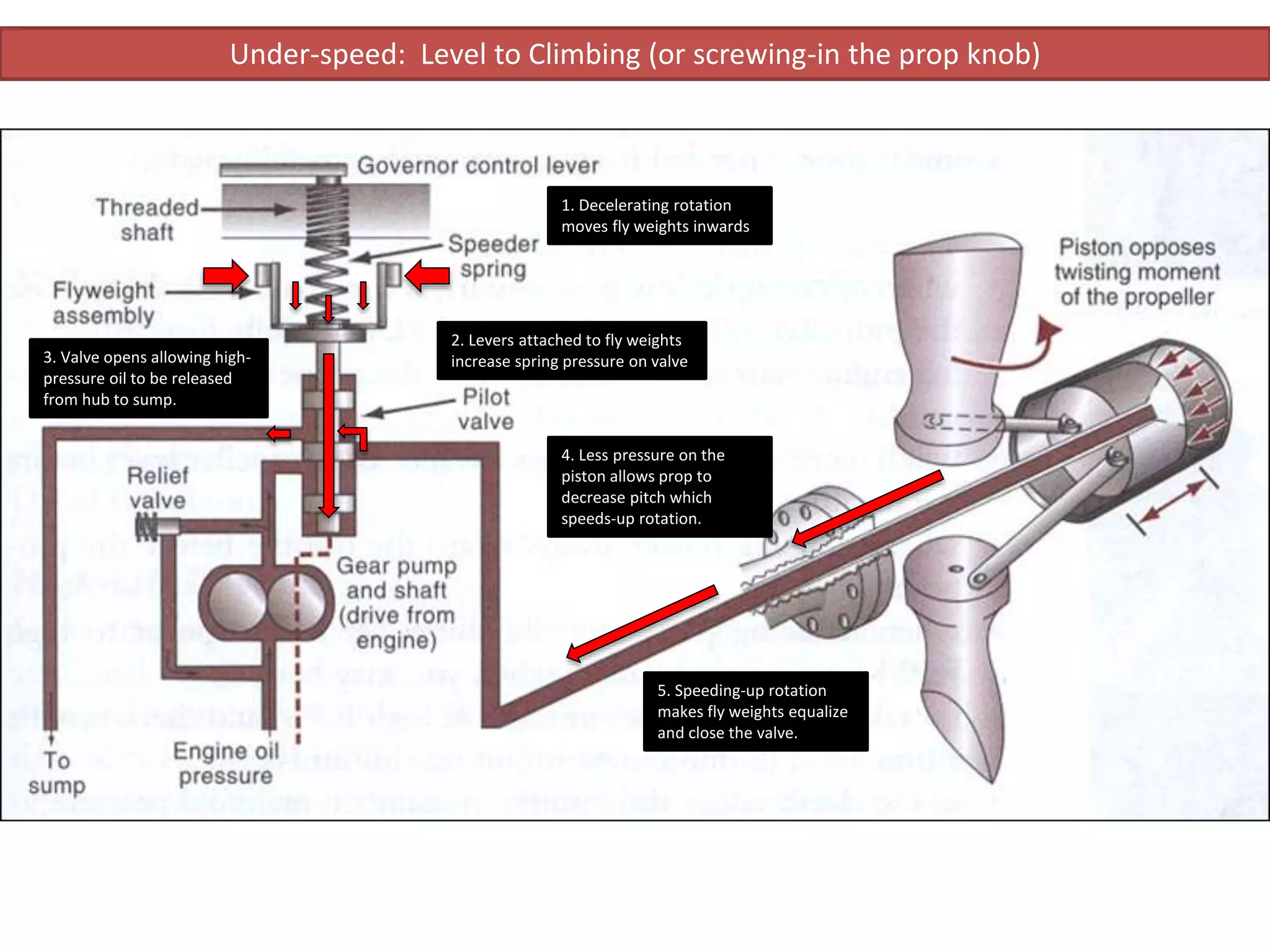 Under-speed: Level to Climbing (or screwing-in the prop knob)
4. Less pressure on the
piston allows prop to
decrease pitch which
speeds-up rotation.
1. Decelerating rotation
moves fly weights inwards
2. Levers attached to fly weights
increase spring pressure on valve3. Valve opens allowing high-
pressure oil to be released
from hub to sump.
5. Speeding-up rotation
makes fly weights equalize
and close the valve.
 