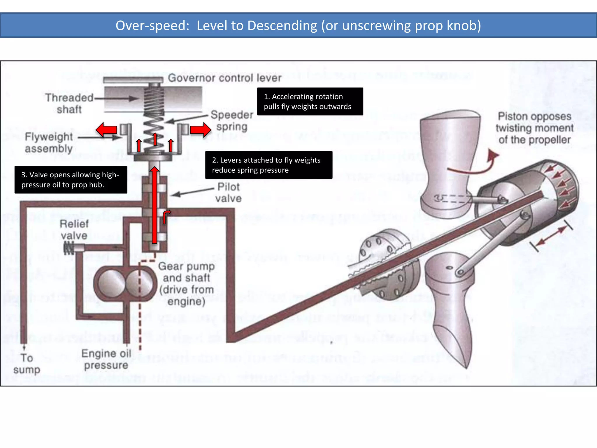 Over-speed: Level to Descending (or unscrewing prop knob)
1. Accelerating rotation
pulls fly weights outwards
2. Levers attached to fly weights
reduce spring pressure
3. Valve opens allowing high-
pressure oil to prop hub.
 