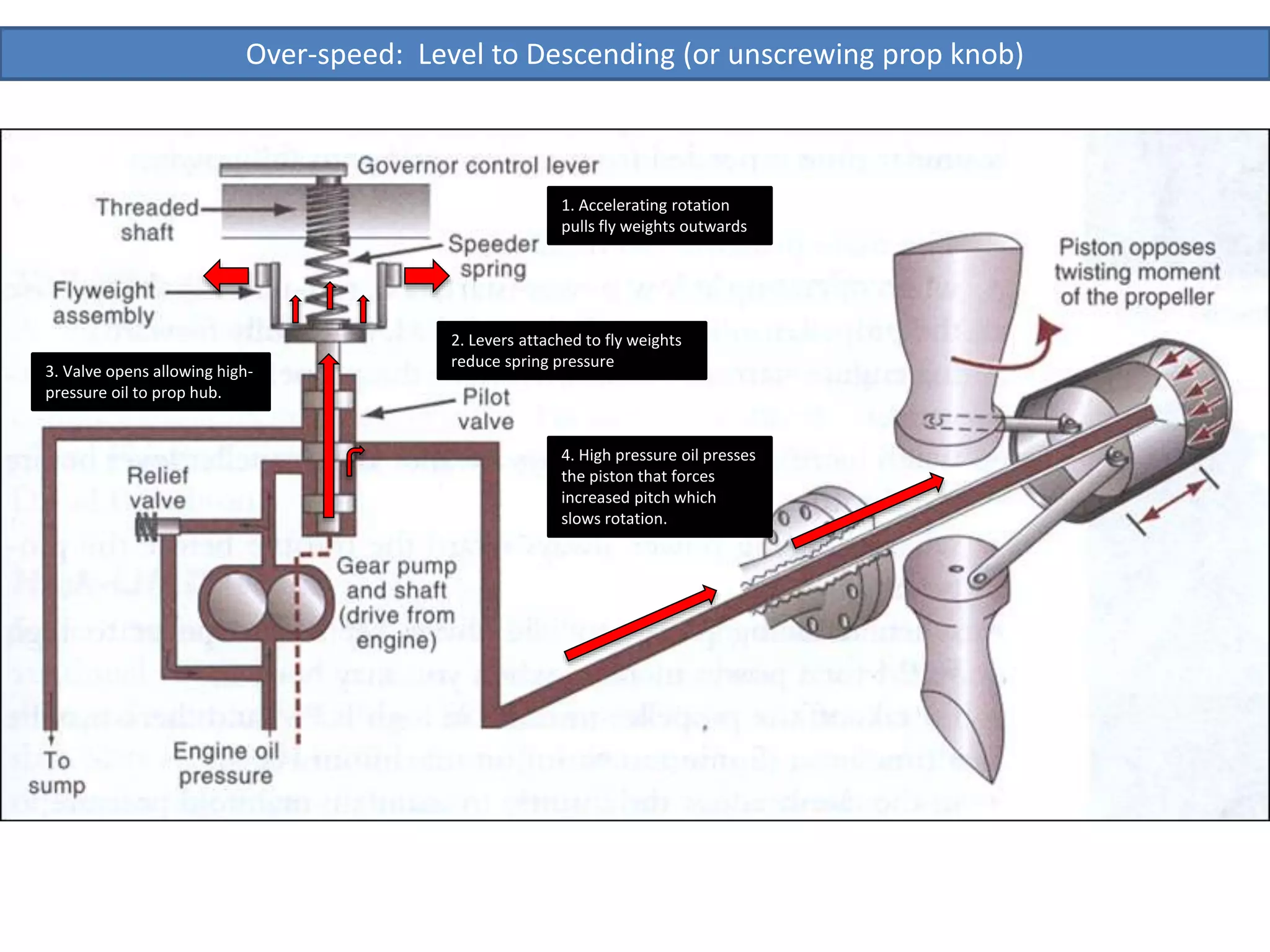 Over-speed: Level to Descending (or unscrewing prop knob)
4. High pressure oil presses
the piston that forces
increased pitch which
slows rotation.
1. Accelerating rotation
pulls fly weights outwards
2. Levers attached to fly weights
reduce spring pressure
3. Valve opens allowing high-
pressure oil to prop hub.
 