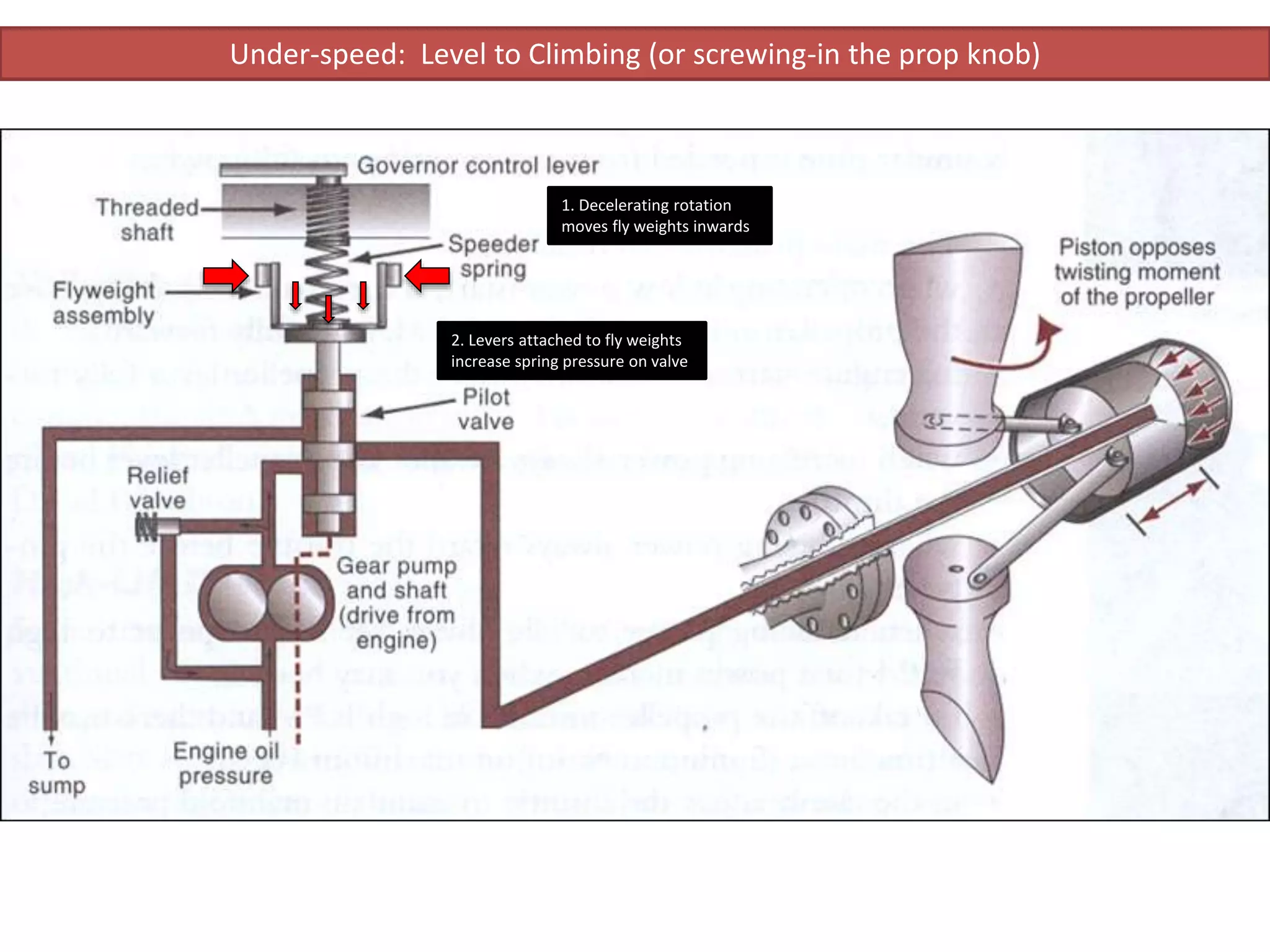Under-speed: Level to Climbing (or screwing-in the prop knob)
1. Decelerating rotation
moves fly weights inwards
2. Levers attached to fly weights
increase spring pressure on valve
 