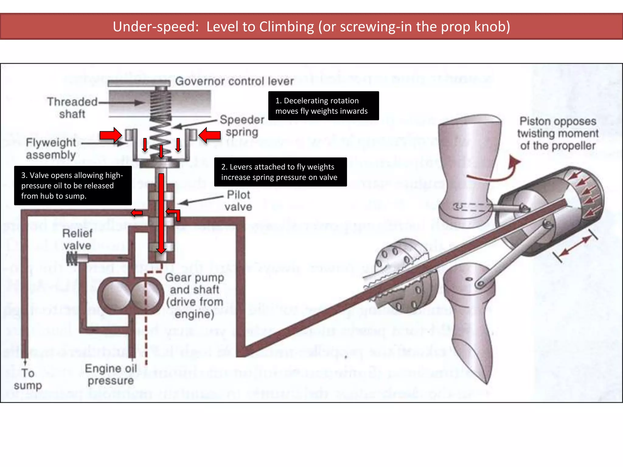 Under-speed: Level to Climbing (or screwing-in the prop knob)
1. Decelerating rotation
moves fly weights inwards
2. Levers attached to fly weights
increase spring pressure on valve3. Valve opens allowing high-
pressure oil to be released
from hub to sump.
 