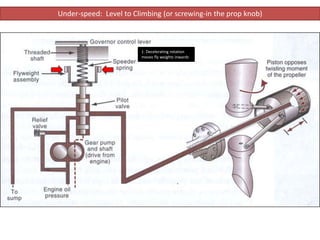 Under-speed: Level to Climbing (or screwing-in the prop knob)
1. Decelerating rotation
moves fly weights inwards
 