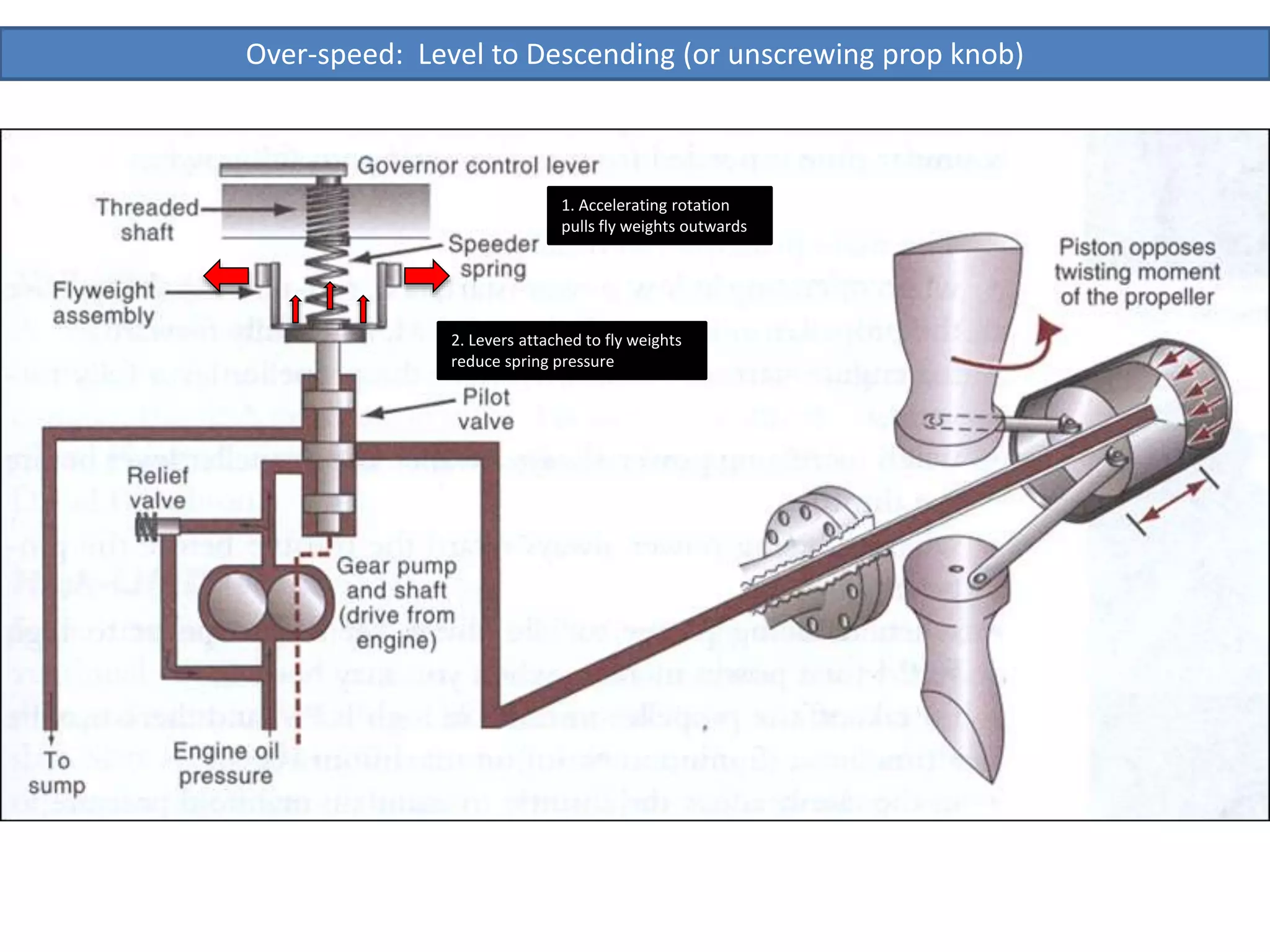Over-speed: Level to Descending (or unscrewing prop knob)
1. Accelerating rotation
pulls fly weights outwards
2. Levers attached to fly weights
reduce spring pressure
 