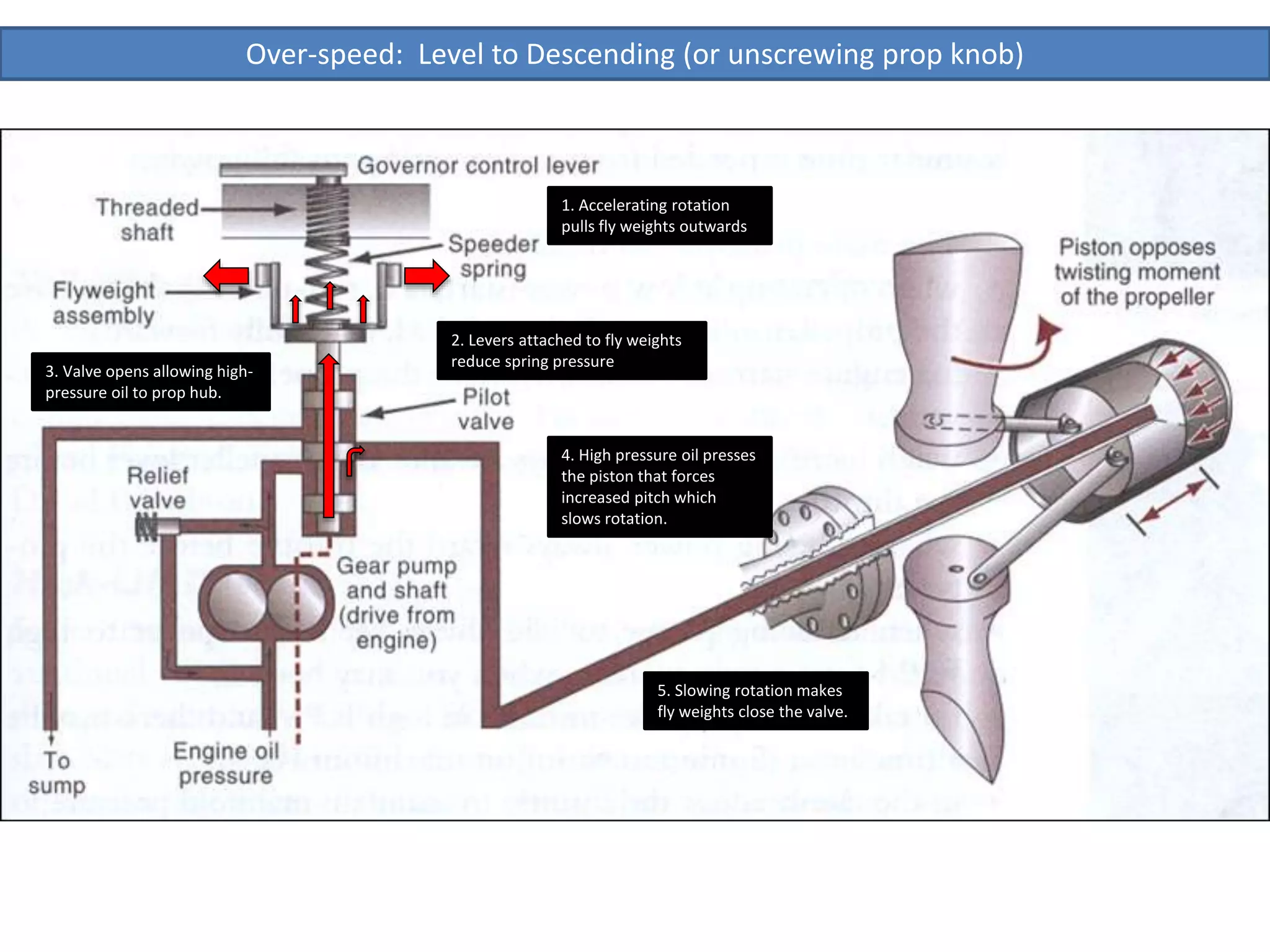 Over-speed: Level to Descending (or unscrewing prop knob)
4. High pressure oil presses
the piston that forces
increased pitch which
slows rotation.
1. Accelerating rotation
pulls fly weights outwards
2. Levers attached to fly weights
reduce spring pressure
3. Valve opens allowing high-
pressure oil to prop hub.
5. Slowing rotation makes
fly weights close the valve.
 