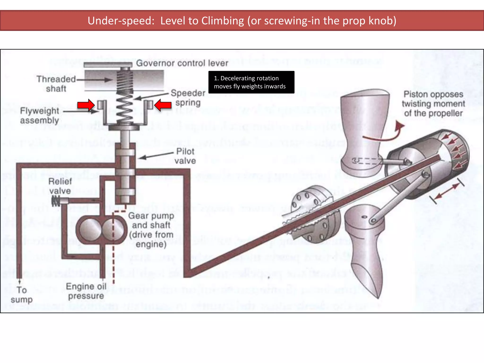 Under-speed: Level to Climbing (or screwing-in the prop knob)
1. Decelerating rotation
moves fly weights inwards
 